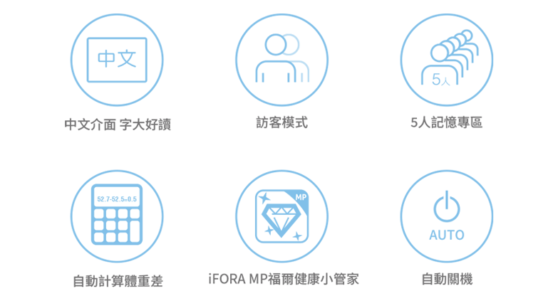 福爾十合一體組成計特色描述-中文介面字大好讀、訪客模式、5人專屬記憶功能、自動計算體重差、iFORA MP福爾健康小管家、自動關機。